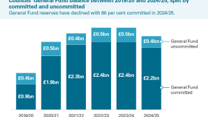 Councils’ General Fund balance between 2019/20 and 2024/25, split by committed and uncommitted