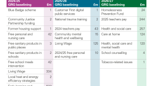 Funding continues to be baselined into the General Revenue Grant