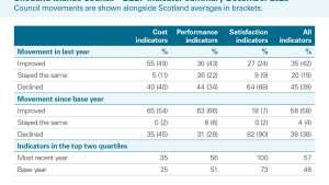 Shetland Islands Council - LGBF indicator summary December 2025