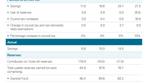 Aberdeenshire Council - key financial information