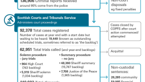 An overview of the criminal justice system and case volumes for 2024/25