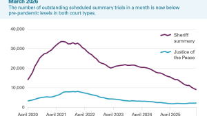 The number of outstanding scheduled summary trials at the end of each month