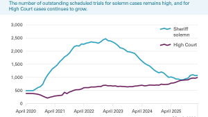The number of outstanding scheduled solemn trials at the end of each month (sheriff solemn and High Court) from April 2020 to March 2026