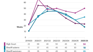 The average number of weeks to evidence-led trials in each criminal court type