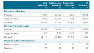 Angus Council &ndash; LGBF indicator summary April 2026