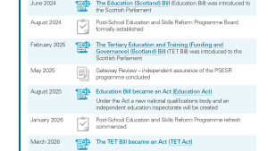 Timeline of key events relating to reform of the post-school education and skills system