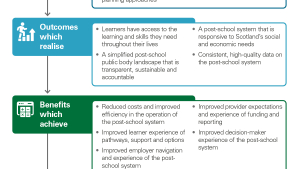 Vision map of the intended benefits, outputs and outcomes of PSESR