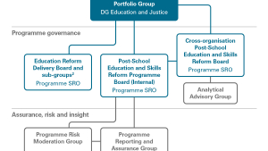 Governance of the Post-School Education and Skills Reform Programme