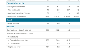 Inverclyde Council - key financial information