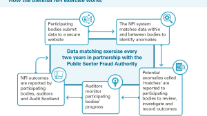 How the biennial NFI exercise works