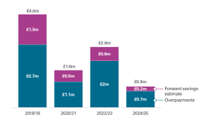 Housing Benefits overpayments and forward savings