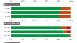 Auditor assessments of NFI delivery by sector