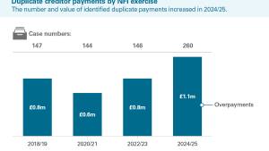 Duplicate creditor payments by NFI exercise