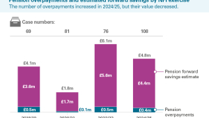 Pension overpayments and estimated forward savings by NFI exercise