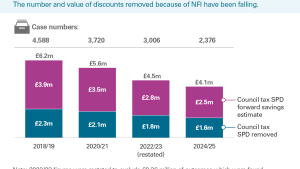 Additional income from council tax single person discounts by NFI exercise