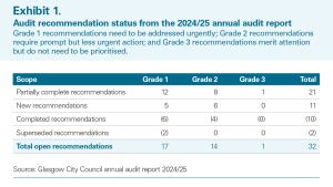 Audit recommendation status from the 2024/25 annual audit report