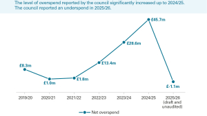 Net overspend/underspend by financial year from 2019/20 to 2025/26