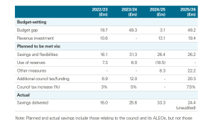 Glasgow City Council - key financial information