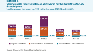 Closing usable reserves balances at 31 March for the 2020/21 to 2024/25 financial years