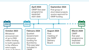 OWIP key events timeline