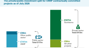 The private/public investment split for OWIP contractually committed projects as of July 2026