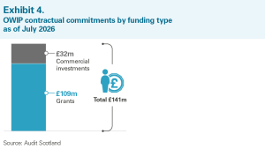 OWIP contractual commitments by funding type as of July 2026