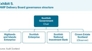 OWIP Delivery Board governance structure