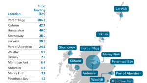 Location and scale of investment (public and private)