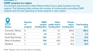 OWIP projects by region