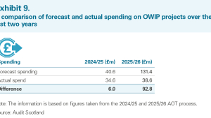 A comparison of forecast and actual spending on OWIP projects over the last two years