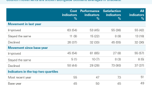 West Dunbartonshire Council - LGBF indicator summary July 2026