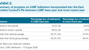 Summary of progress on LGBF indicators incorporated into the East Ayrshire Council's PIs between LGBF base year and most recent year