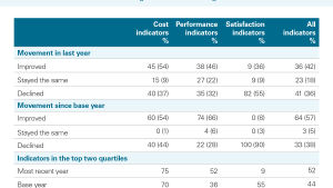East Ayrshire Council - LGBF indicator summary August 2026