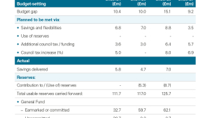 East Ayrshire Council - key financial information